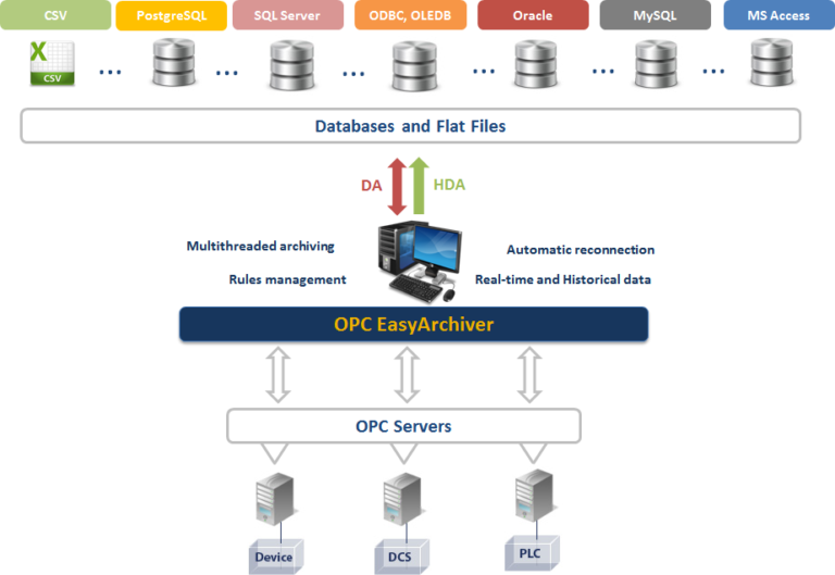 Integration Objects announces OPC Easy Archiver for automatic OPC data retrieval and archiving