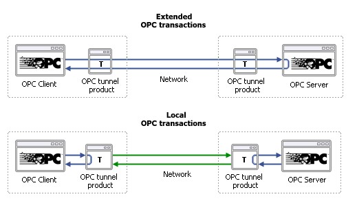 OPCTunnelingGeneralComparison-519-x-292.jpg