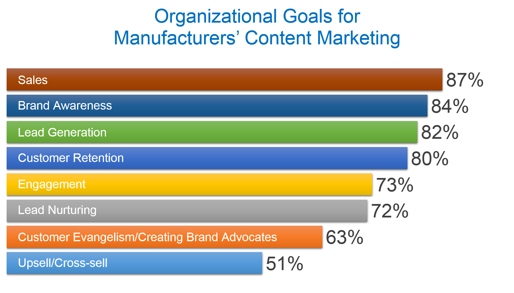 Organizational Goals for Manufacturer Content Marketing