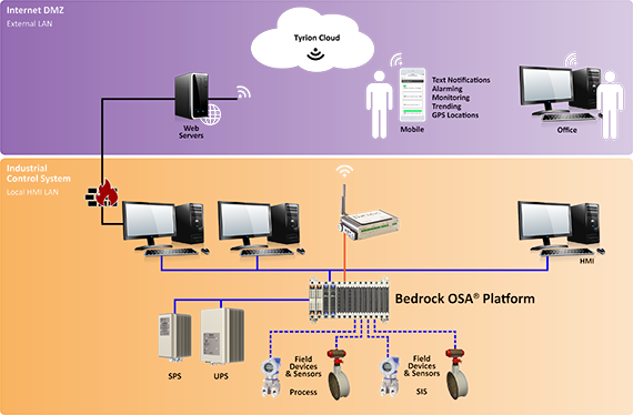 Thumbnail for Bedrock Automation to help Temblor Petroleum to implement cloud-based well head control