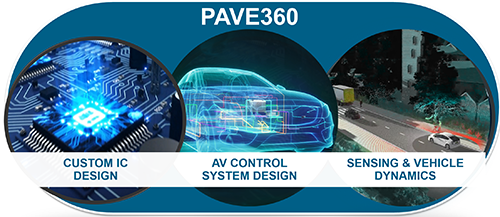 Siemens introduces PAVE360 pre-silicon autonomous validation environment