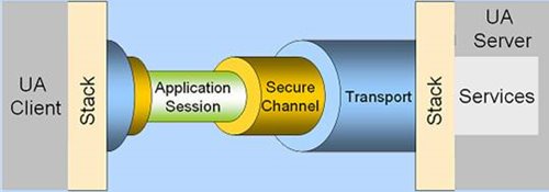 OPC UA Redefines Automation Architectures