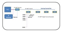 Thumbnail for PCN adds Modbus to its IP-485 Ethernet networking routers