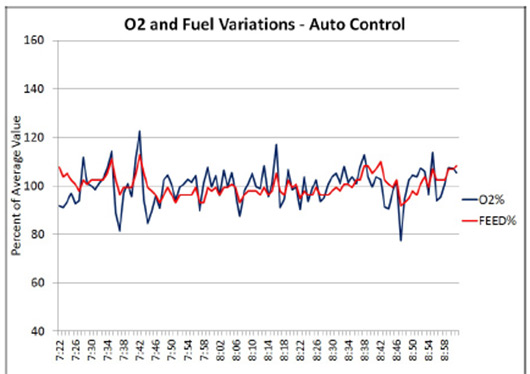 What Are the Benefits of Oxygen-Based Fuel Controllers for Biomass Plants