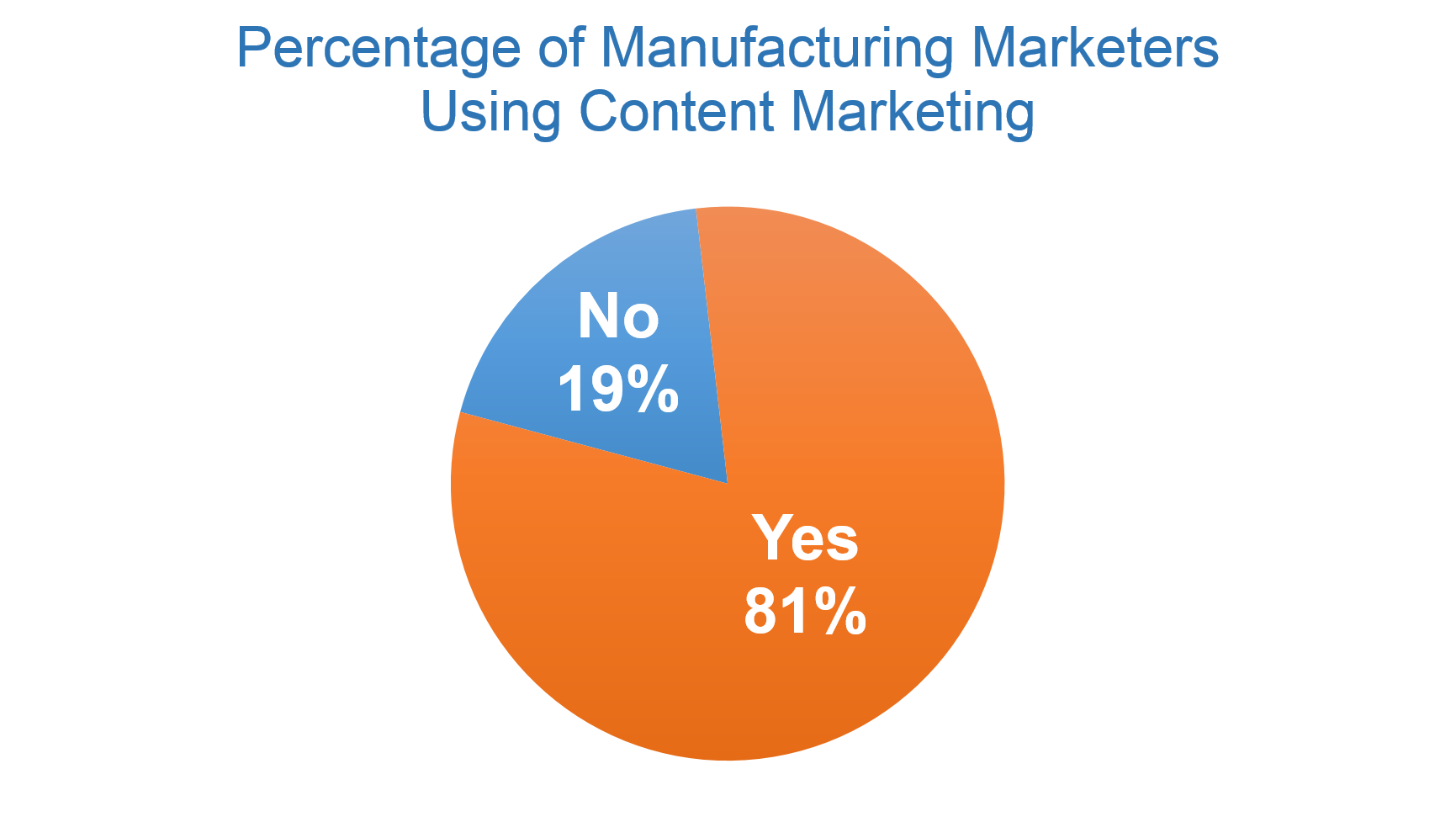 Percentage of Manufacturing Marketers Leveraging Content Marketing