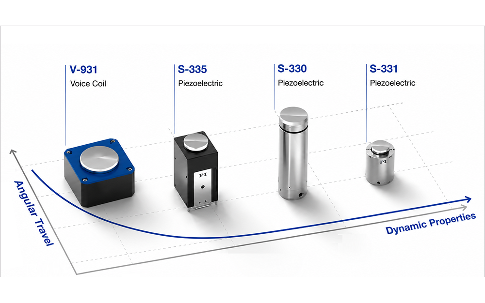 Feature Image for PI Offers Advanced Piezo-Driven and Voice-Coil-Driven Fast Steering Mirrors