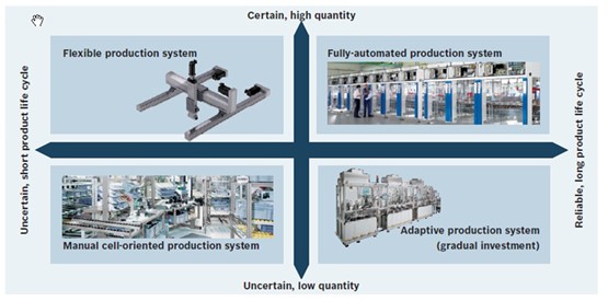 This decision matrix can help you choose between manual and automated production technologies. First, assess your product in terms of production volume and product life cycle. Then, chart these factors against the four main types of production solutions: manual, adaptive, fully-automated and flexible.