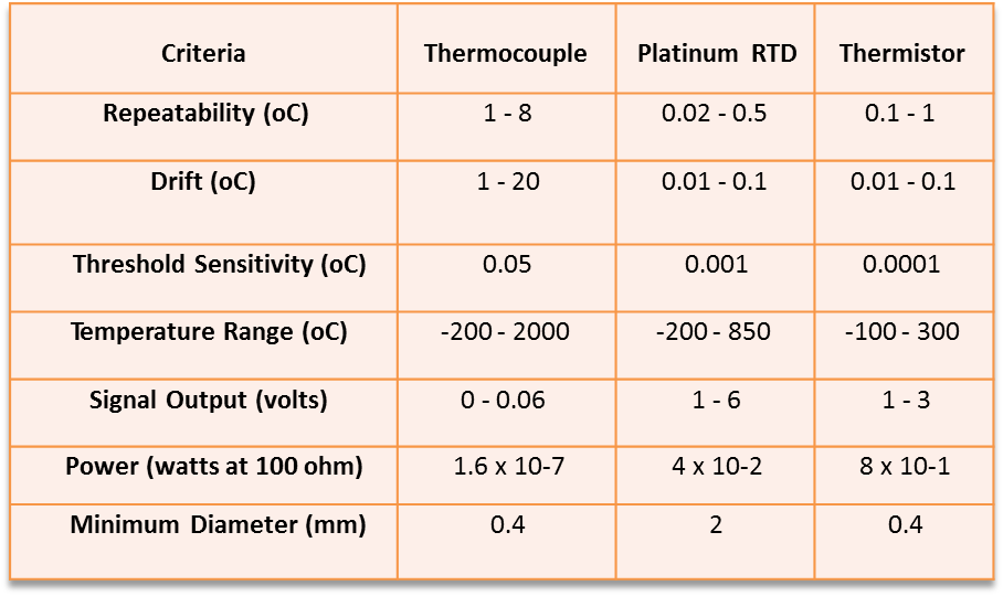 Table 1-1 Accuracy, range, and size of temperature sensing elements