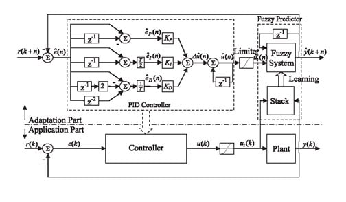 Thumbnail for Fuzzy Model Based Adaptive PID Controller Design for Nonlinear and Uncertain Processes