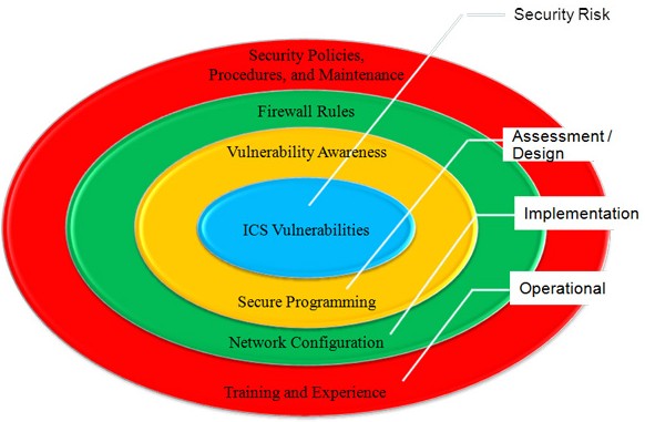 Planning-designing for defense-in-depth