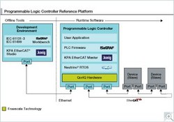 Freescale releases PLC development platform