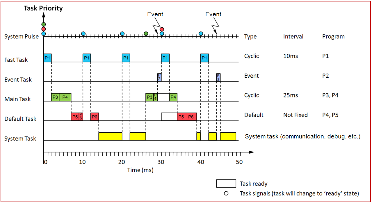 Coder's Corner: The IEC 61131-3 Software Model