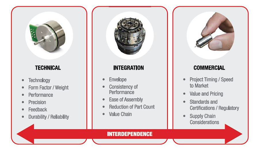 Image 1: For robot drive system development, technical performance, design integration and commercial needs are interdependent.