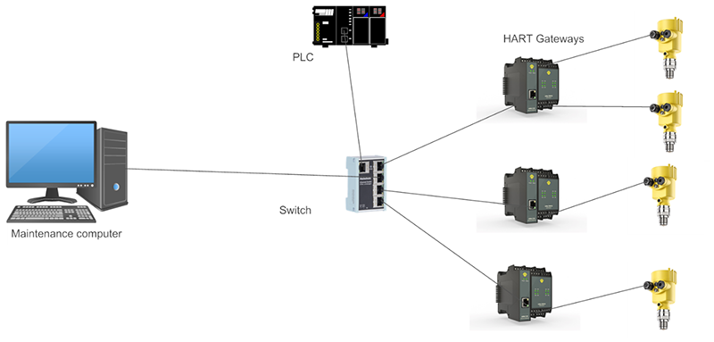 Figure 1: HART Instruments are connected to a Digital control system using HART to Modbus TCP Gateway. In this example, Vega instruments are connected to a maintenance computer and PLC via a Modbus TCP to HART gateway by Thorsis Technologies and a Helmholz Ethernet switch.