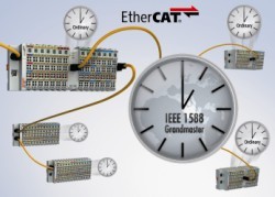 Beckhoff Automation releases EL6688 terminal for EtherCAT