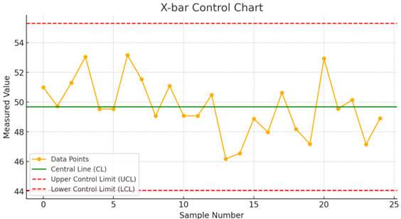 Figure 1: X-Bar Control Chart
