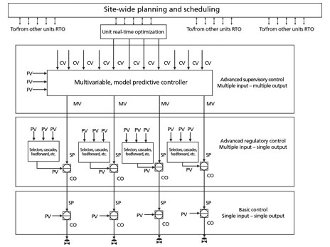 How to Use Model Predictive Control to Improve the Distillation Process