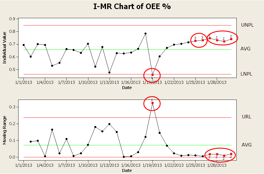 Process Data Analysis Chart