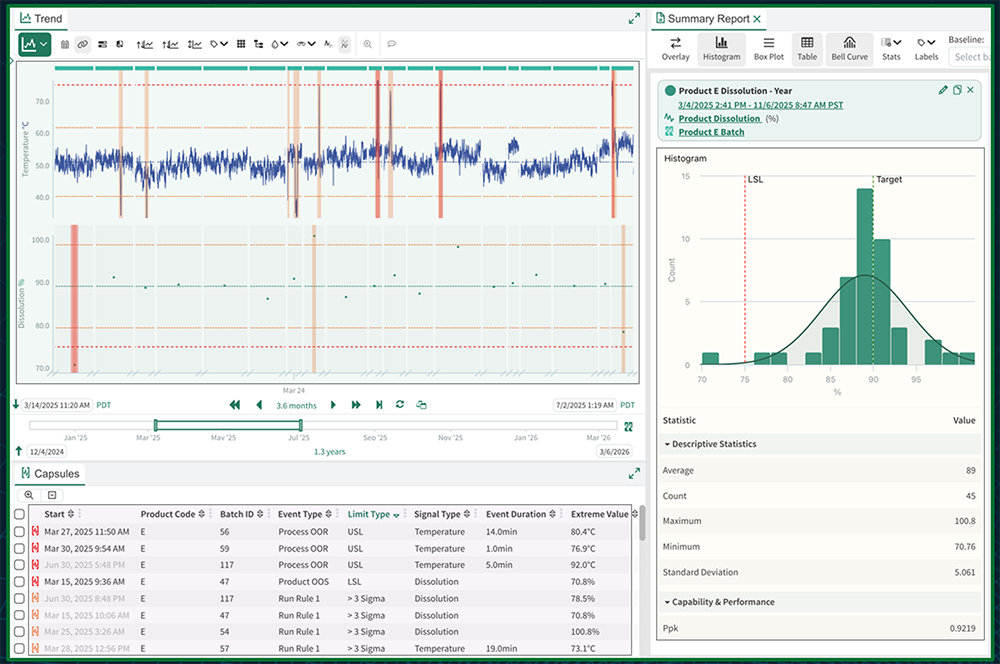 A CPV dashboard in Seeq showing process signals and CQAs, along with events and a statistical summary.