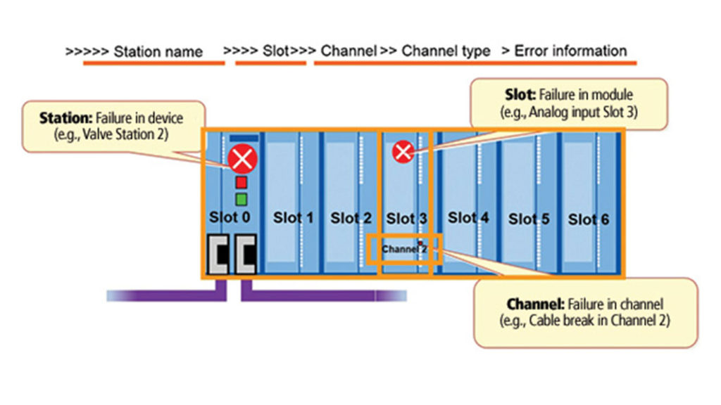 How to Leverage Profibus and Profinet for Troubleshooting and Preventing Downtime