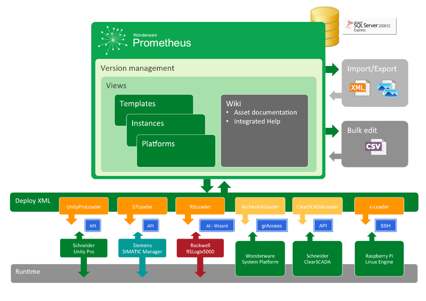 Bill’s Deep Dive: Prometheus Multivendor PLC Configuration and Management Software from Wonderware