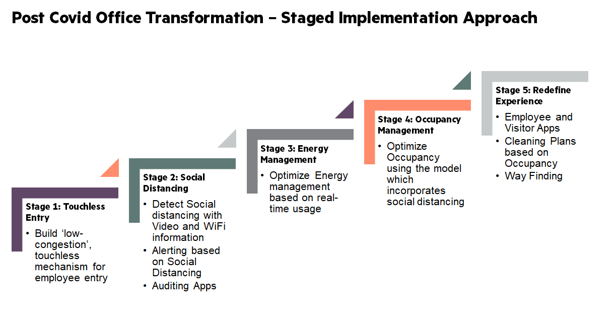 Pt2 covid free smart building stages