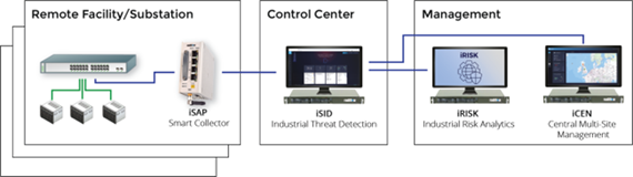 Radiflow announces iRISK industrial risk analytics service for OT networks