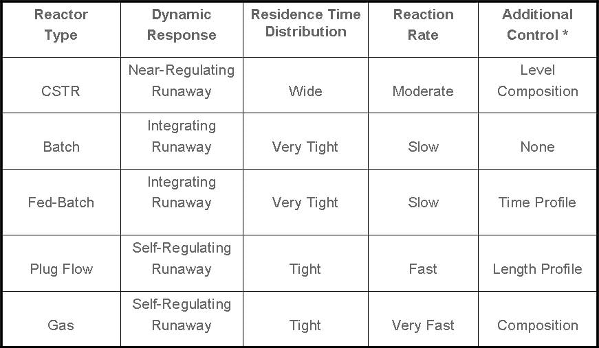 Reactor Type Dynamics and Control (*additional control besides temperature and pressure control)