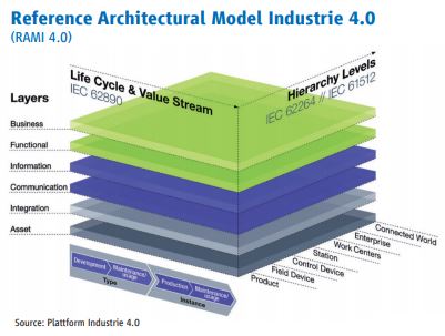 ISA95 In the IoT & Digitalization Era
