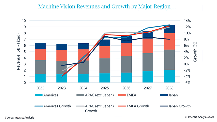 Strongest growth in machine vision revenues is forecast in the Americas and EMEA regions.