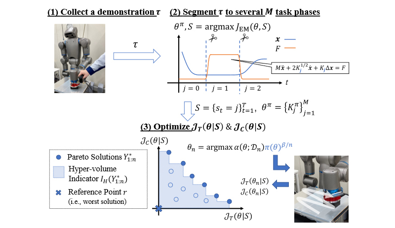 Figure 1: Flow of learning impedance control parameters with the newly developed method. Photographs and segmentations illustrate the table wiping task done by an actual robot. Quoted from Fig. 1 of the accepted paper.