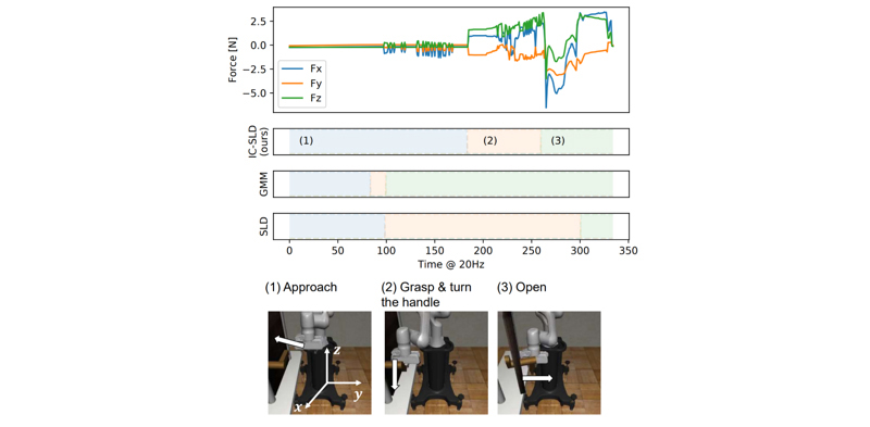 Figure 2: Segmentation results for the door opening task performed using IC-SLD and the conventional method. Quoted from Fig. 4 of the accepted paper.