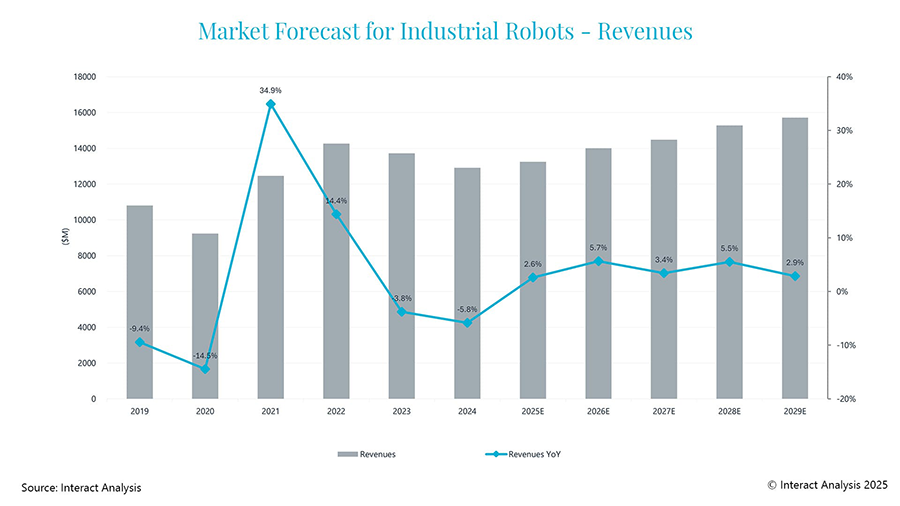 Global industrial robots revenue is expected to rally in 2025, with YoY growth forecast out to 2029.