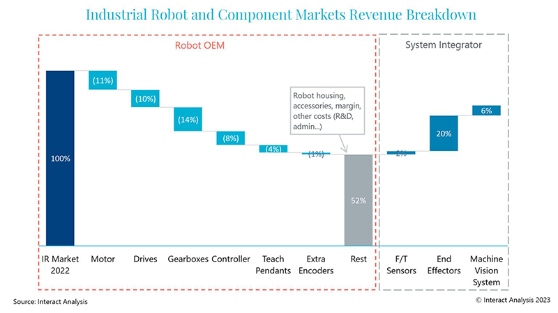 Overview of components’ sales in the total sales of industrial robots.