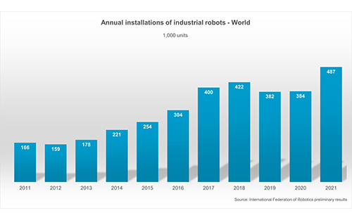 Thumbnail for Double Digit Growth for Robot Sales in North America