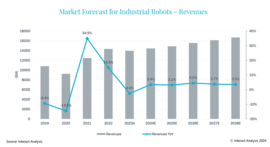 Industrial robot market expected to grow by ~3.7%25 per year between 2024 and 2028.