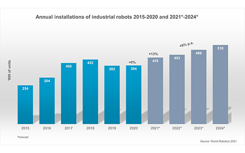 'Robot Sales Rise Again': World Robotics 2021 by International Federation of Robotics Reports