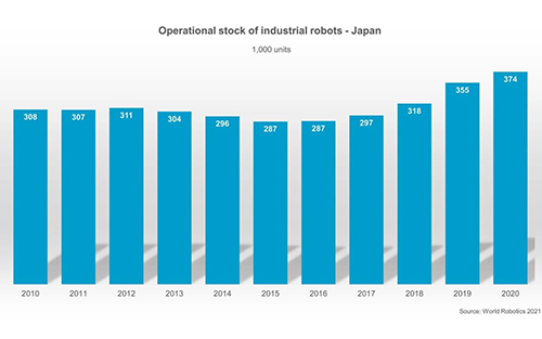 Japan is World´s No. 1 Robot Maker