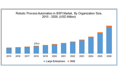 Thumbnail for Robotic Process Automation in BFSI Market Size Worth $3,457.8 Million By 2026