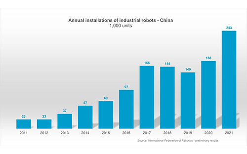 China: Robot Installations Grew by 44%