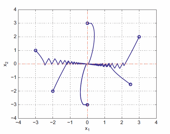 Thumbnail for Robust Control of Uncertain Switched Systems