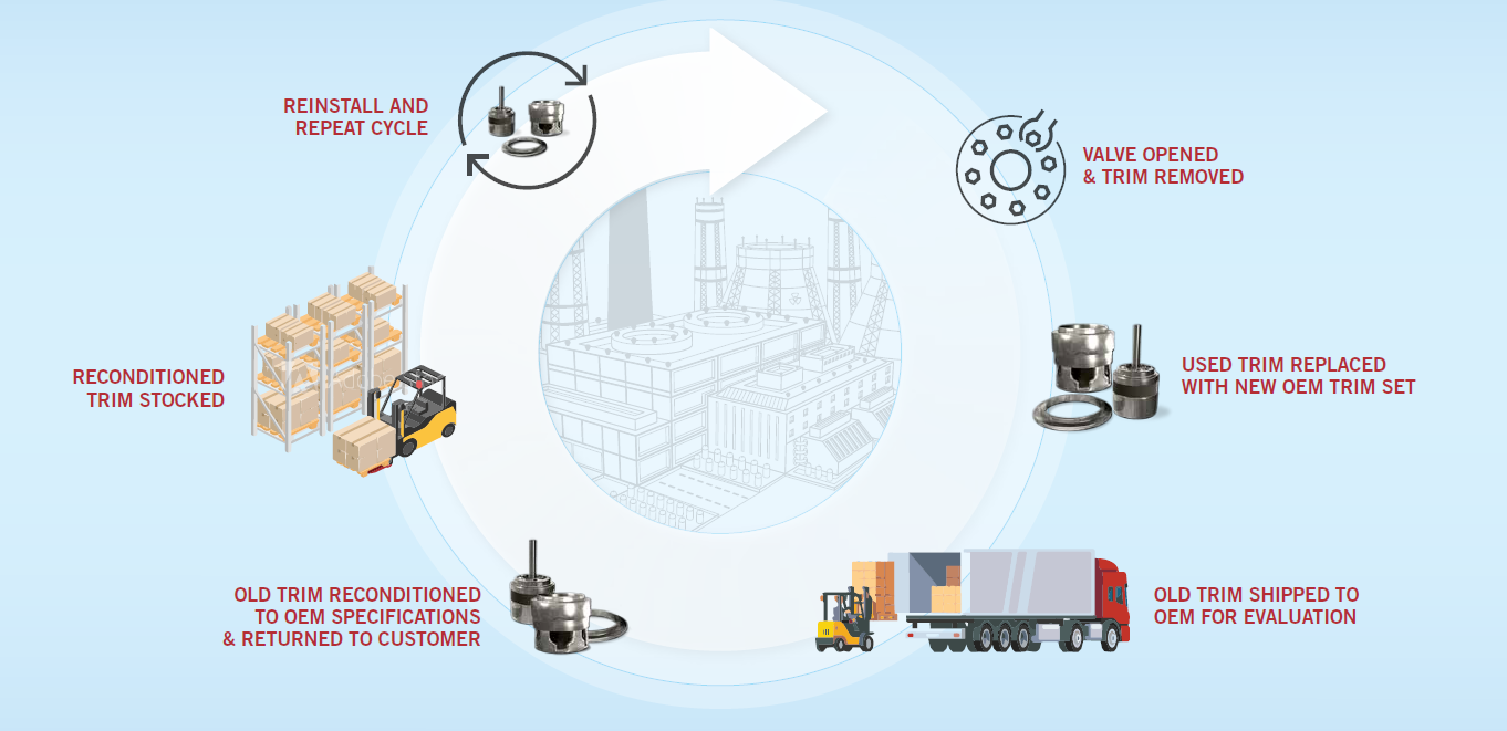 CIRCOR Industrial Valves announces Rotable Critical Trim Refurbishment Program
