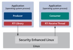 Thumbnail for RTI adds security-enhanced Linux to real-time messaging middleware