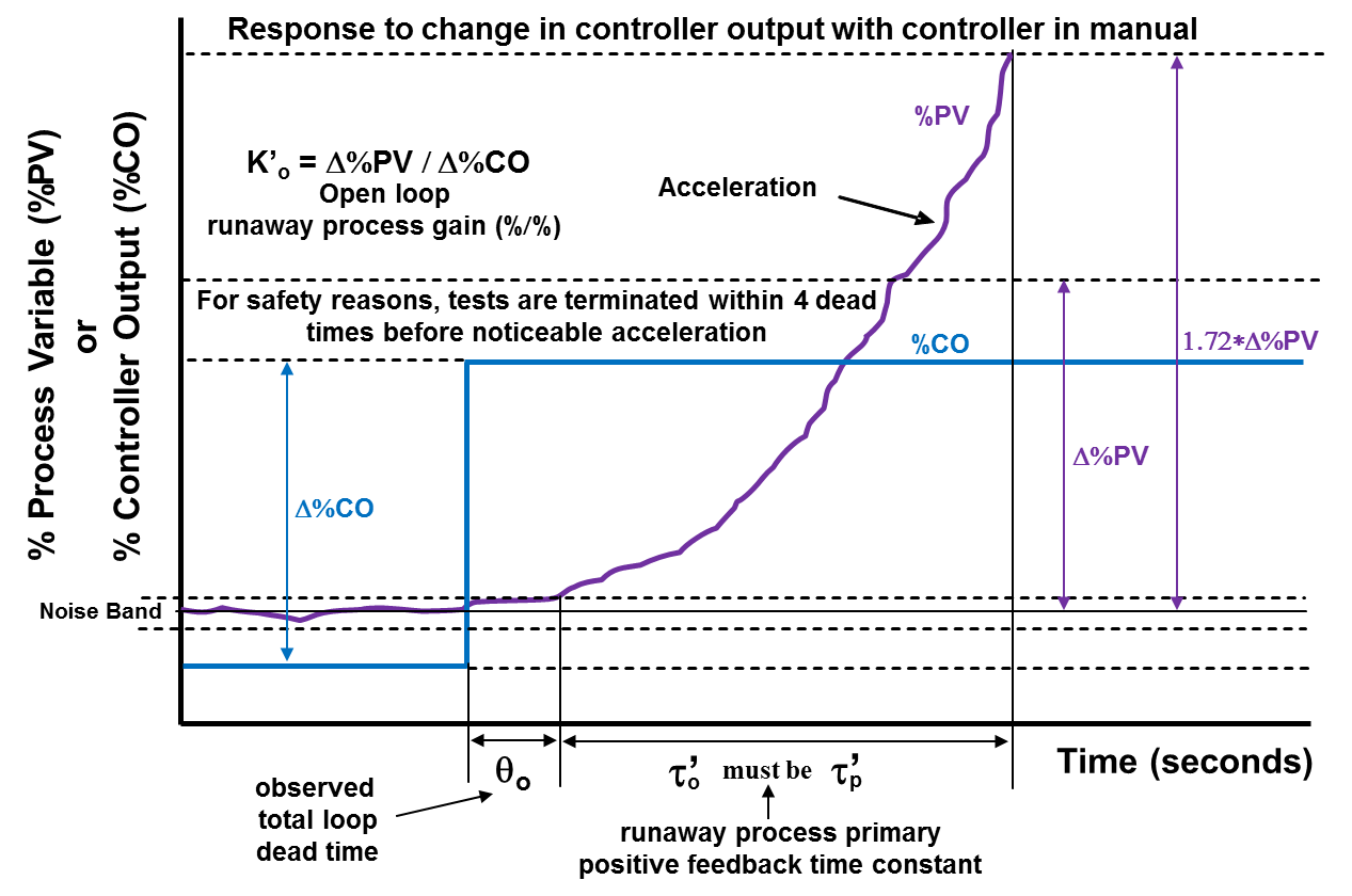 Runaway Process Response