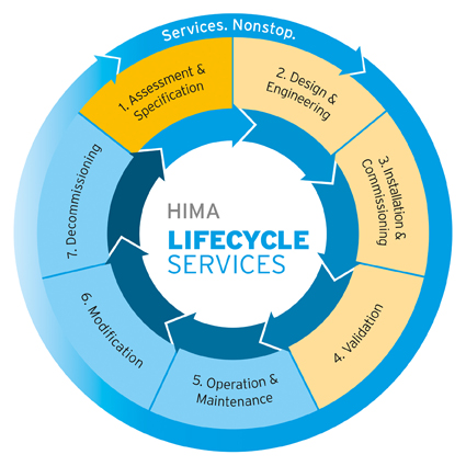Functional Safety Management: HIMA Lifecycle Services