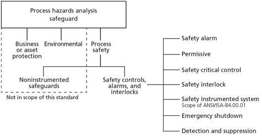 How Much Risk Can Safety Alarms Reduce?