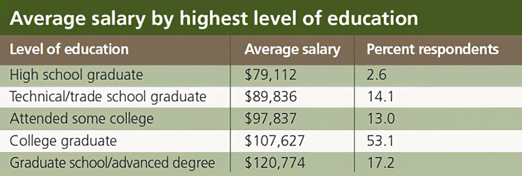 salary-survey-process-industries-by-highest-level-education-2014