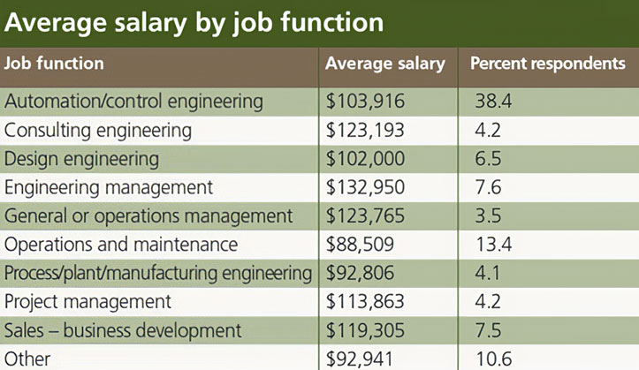 salary-survey-process-industries-by-job-function-2014