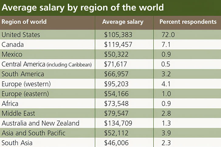 salary-survey-process-industries-by-region-global-worldwide-2014