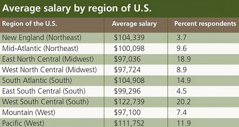 salary-survey-process-industries-by-region-united-states-2014